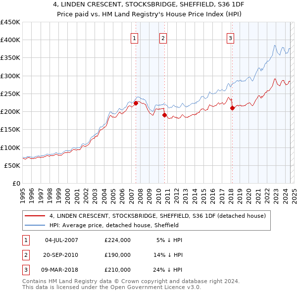 4, LINDEN CRESCENT, STOCKSBRIDGE, SHEFFIELD, S36 1DF: Price paid vs HM Land Registry's House Price Index