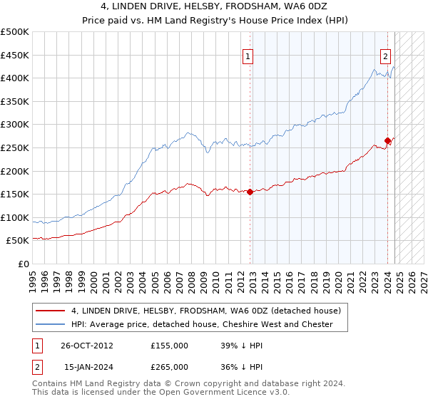 4, LINDEN DRIVE, HELSBY, FRODSHAM, WA6 0DZ: Price paid vs HM Land Registry's House Price Index