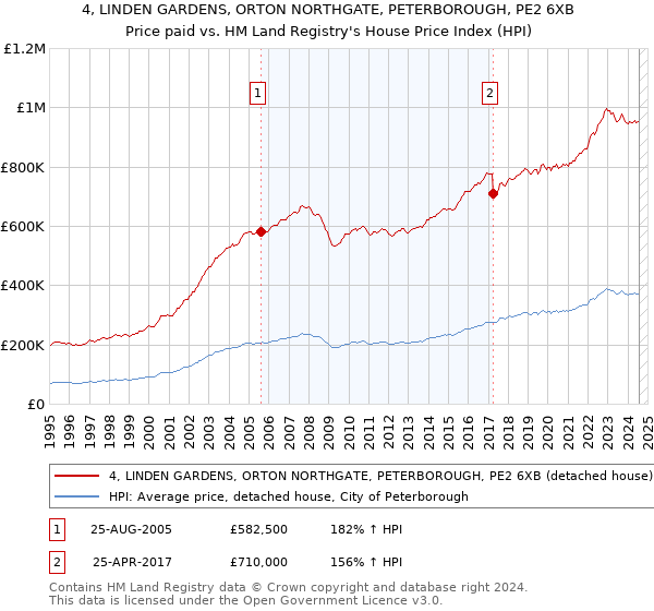 4, LINDEN GARDENS, ORTON NORTHGATE, PETERBOROUGH, PE2 6XB: Price paid vs HM Land Registry's House Price Index