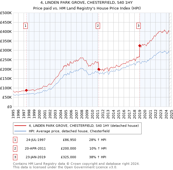 4, LINDEN PARK GROVE, CHESTERFIELD, S40 1HY: Price paid vs HM Land Registry's House Price Index