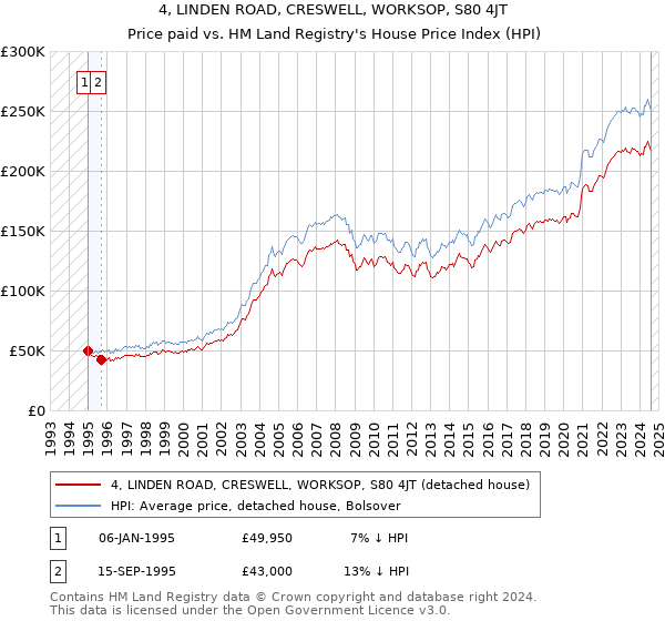 4, LINDEN ROAD, CRESWELL, WORKSOP, S80 4JT: Price paid vs HM Land Registry's House Price Index