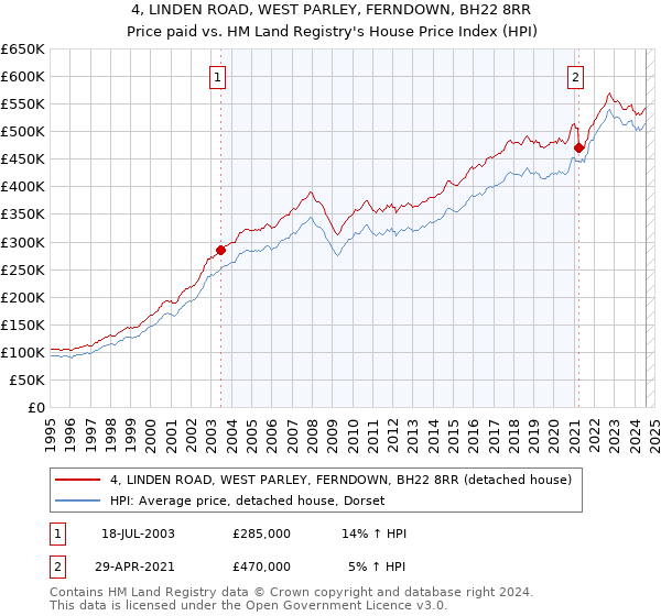 4, LINDEN ROAD, WEST PARLEY, FERNDOWN, BH22 8RR: Price paid vs HM Land Registry's House Price Index