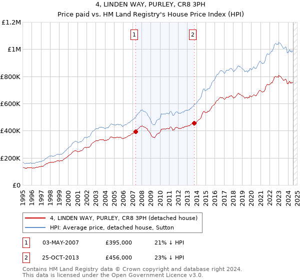 4, LINDEN WAY, PURLEY, CR8 3PH: Price paid vs HM Land Registry's House Price Index