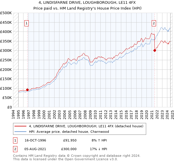 4, LINDISFARNE DRIVE, LOUGHBOROUGH, LE11 4FX: Price paid vs HM Land Registry's House Price Index