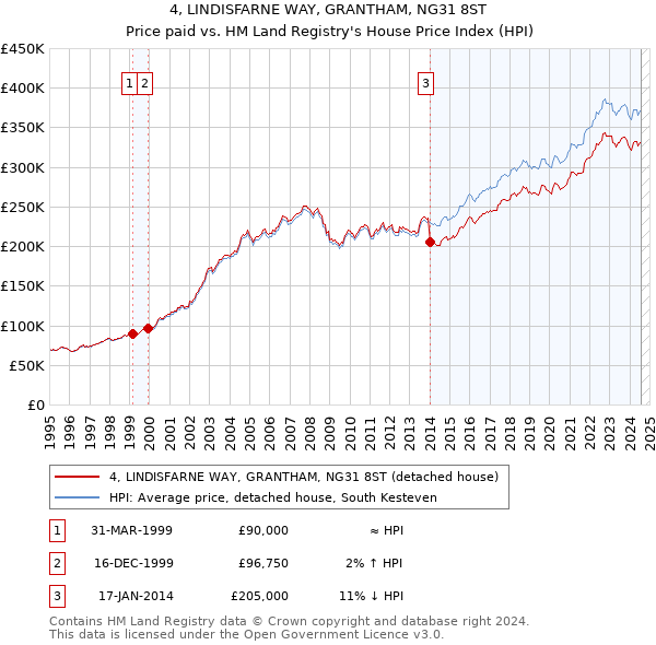 4, LINDISFARNE WAY, GRANTHAM, NG31 8ST: Price paid vs HM Land Registry's House Price Index