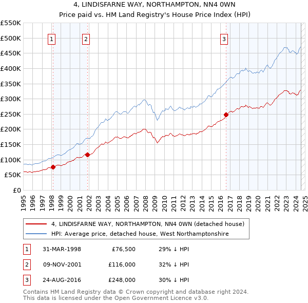 4, LINDISFARNE WAY, NORTHAMPTON, NN4 0WN: Price paid vs HM Land Registry's House Price Index