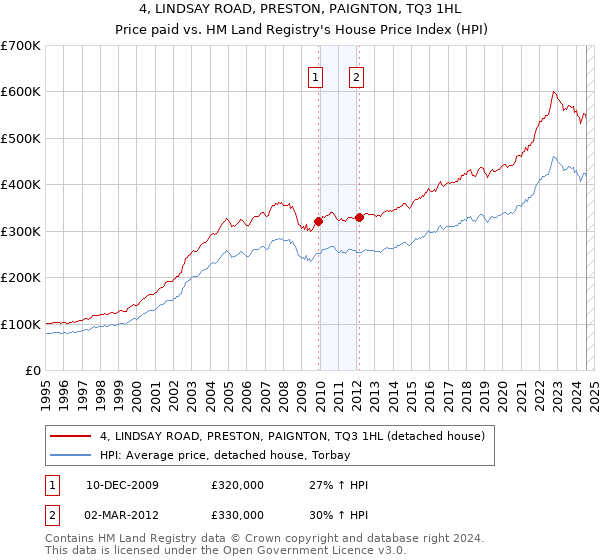 4, LINDSAY ROAD, PRESTON, PAIGNTON, TQ3 1HL: Price paid vs HM Land Registry's House Price Index