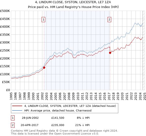 4, LINDUM CLOSE, SYSTON, LEICESTER, LE7 1ZA: Price paid vs HM Land Registry's House Price Index