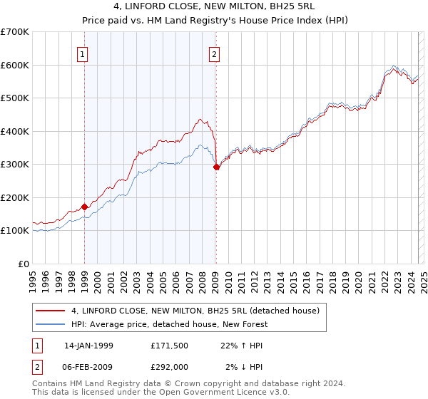 4, LINFORD CLOSE, NEW MILTON, BH25 5RL: Price paid vs HM Land Registry's House Price Index