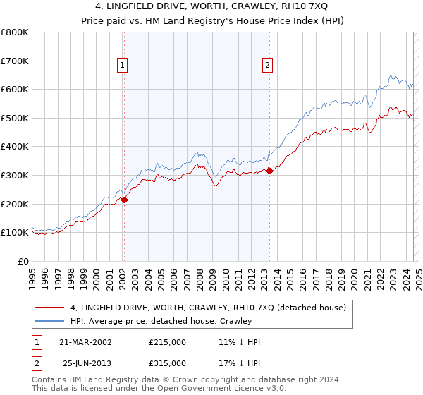 4, LINGFIELD DRIVE, WORTH, CRAWLEY, RH10 7XQ: Price paid vs HM Land Registry's House Price Index