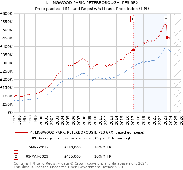 4, LINGWOOD PARK, PETERBOROUGH, PE3 6RX: Price paid vs HM Land Registry's House Price Index