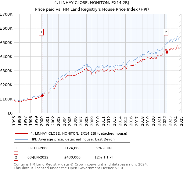 4, LINHAY CLOSE, HONITON, EX14 2BJ: Price paid vs HM Land Registry's House Price Index