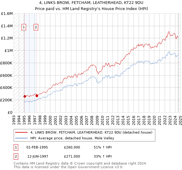 4, LINKS BROW, FETCHAM, LEATHERHEAD, KT22 9DU: Price paid vs HM Land Registry's House Price Index