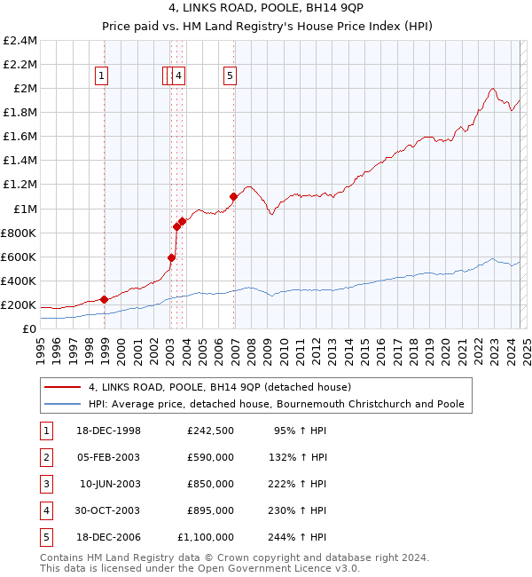 4, LINKS ROAD, POOLE, BH14 9QP: Price paid vs HM Land Registry's House Price Index