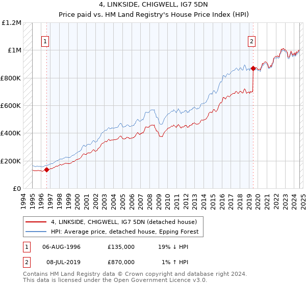 4, LINKSIDE, CHIGWELL, IG7 5DN: Price paid vs HM Land Registry's House Price Index