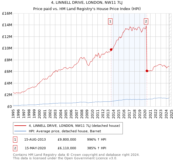 4, LINNELL DRIVE, LONDON, NW11 7LJ: Price paid vs HM Land Registry's House Price Index