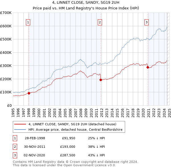 4, LINNET CLOSE, SANDY, SG19 2UH: Price paid vs HM Land Registry's House Price Index