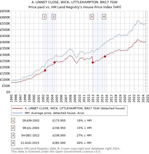 4, LINNET CLOSE, WICK, LITTLEHAMPTON, BN17 7GW: Price paid vs HM Land Registry's House Price Index