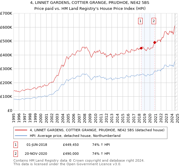 4, LINNET GARDENS, COTTIER GRANGE, PRUDHOE, NE42 5BS: Price paid vs HM Land Registry's House Price Index