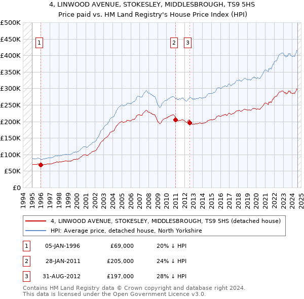 4, LINWOOD AVENUE, STOKESLEY, MIDDLESBROUGH, TS9 5HS: Price paid vs HM Land Registry's House Price Index