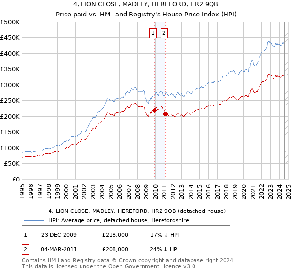 4, LION CLOSE, MADLEY, HEREFORD, HR2 9QB: Price paid vs HM Land Registry's House Price Index