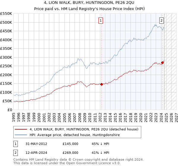 4, LION WALK, BURY, HUNTINGDON, PE26 2QU: Price paid vs HM Land Registry's House Price Index