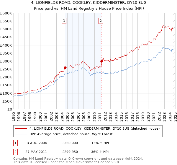 4, LIONFIELDS ROAD, COOKLEY, KIDDERMINSTER, DY10 3UG: Price paid vs HM Land Registry's House Price Index