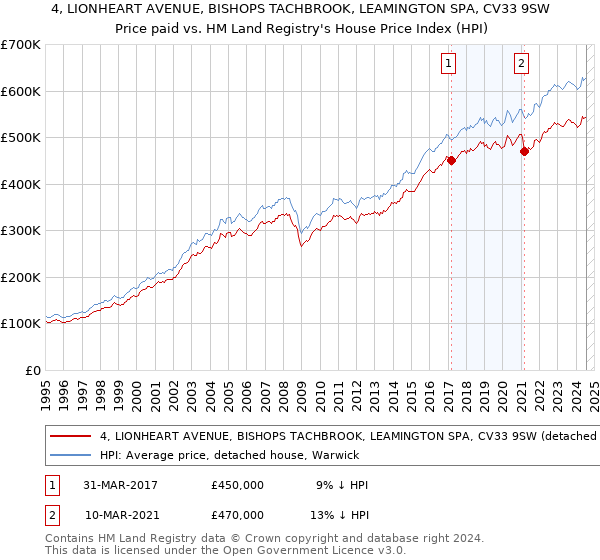 4, LIONHEART AVENUE, BISHOPS TACHBROOK, LEAMINGTON SPA, CV33 9SW: Price paid vs HM Land Registry's House Price Index