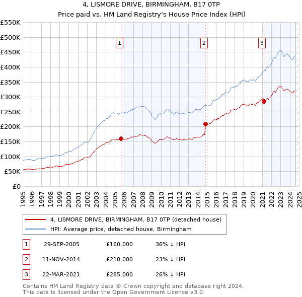 4, LISMORE DRIVE, BIRMINGHAM, B17 0TP: Price paid vs HM Land Registry's House Price Index