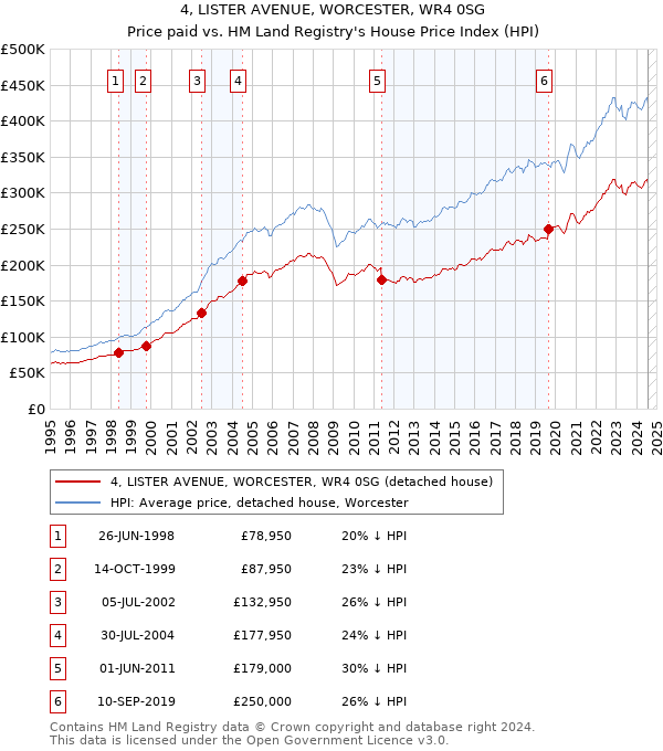 4, LISTER AVENUE, WORCESTER, WR4 0SG: Price paid vs HM Land Registry's House Price Index