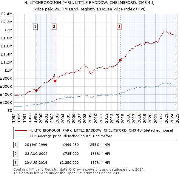 4, LITCHBOROUGH PARK, LITTLE BADDOW, CHELMSFORD, CM3 4UJ: Price paid vs HM Land Registry's House Price Index