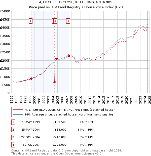 4, LITCHFIELD CLOSE, KETTERING, NN16 9BS: Price paid vs HM Land Registry's House Price Index