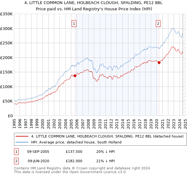 4, LITTLE COMMON LANE, HOLBEACH CLOUGH, SPALDING, PE12 8BL: Price paid vs HM Land Registry's House Price Index