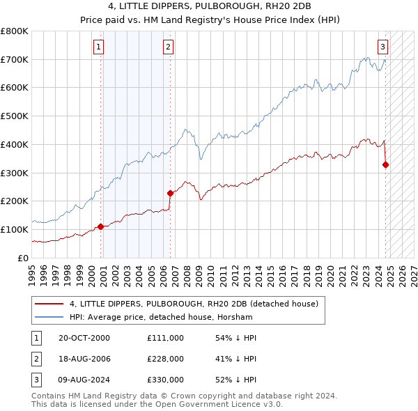 4, LITTLE DIPPERS, PULBOROUGH, RH20 2DB: Price paid vs HM Land Registry's House Price Index