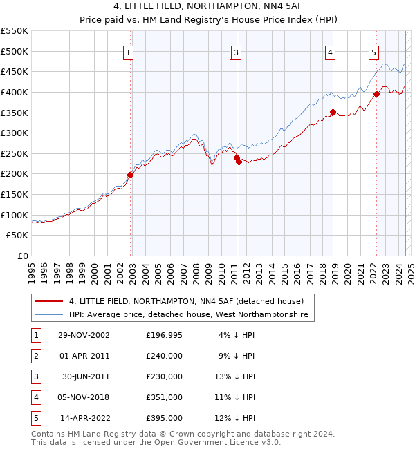 4, LITTLE FIELD, NORTHAMPTON, NN4 5AF: Price paid vs HM Land Registry's House Price Index