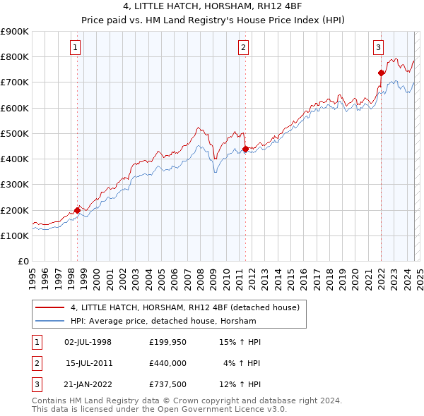 4, LITTLE HATCH, HORSHAM, RH12 4BF: Price paid vs HM Land Registry's House Price Index