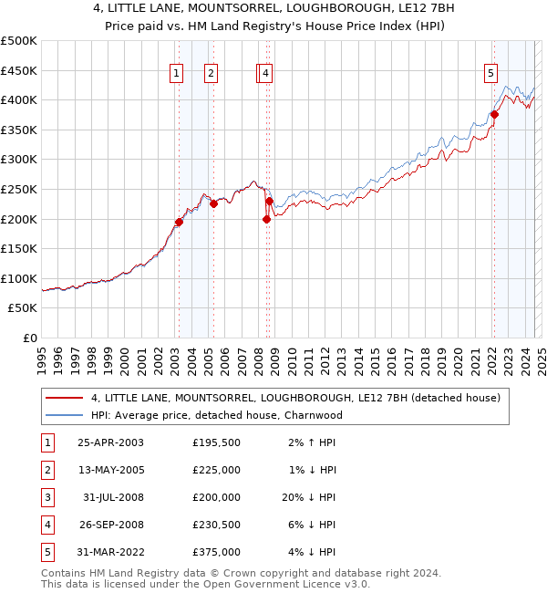 4, LITTLE LANE, MOUNTSORREL, LOUGHBOROUGH, LE12 7BH: Price paid vs HM Land Registry's House Price Index