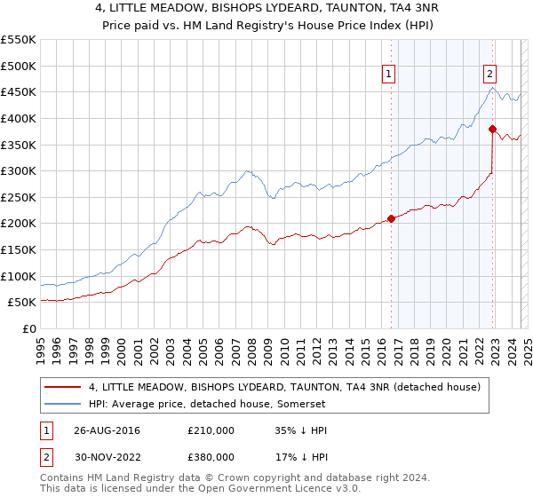 4, LITTLE MEADOW, BISHOPS LYDEARD, TAUNTON, TA4 3NR: Price paid vs HM Land Registry's House Price Index