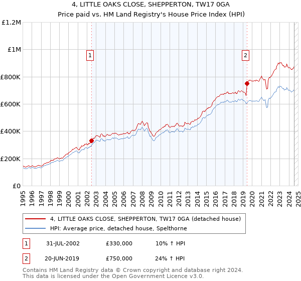 4, LITTLE OAKS CLOSE, SHEPPERTON, TW17 0GA: Price paid vs HM Land Registry's House Price Index