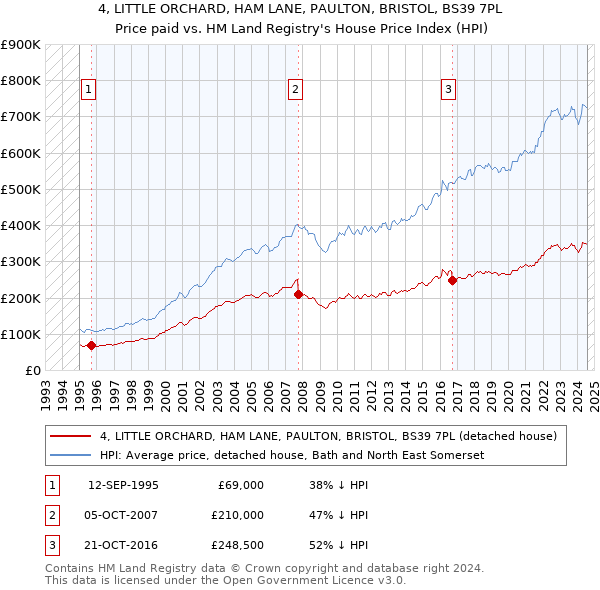 4, LITTLE ORCHARD, HAM LANE, PAULTON, BRISTOL, BS39 7PL: Price paid vs HM Land Registry's House Price Index