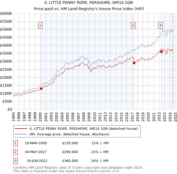 4, LITTLE PENNY ROPE, PERSHORE, WR10 1QN: Price paid vs HM Land Registry's House Price Index