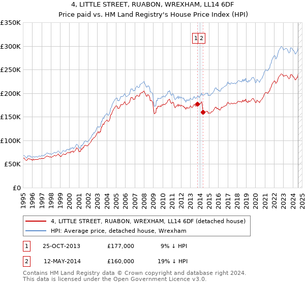 4, LITTLE STREET, RUABON, WREXHAM, LL14 6DF: Price paid vs HM Land Registry's House Price Index