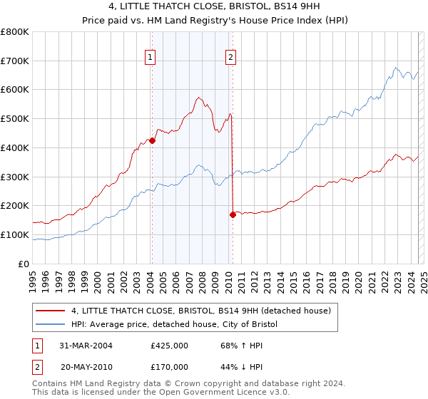 4, LITTLE THATCH CLOSE, BRISTOL, BS14 9HH: Price paid vs HM Land Registry's House Price Index