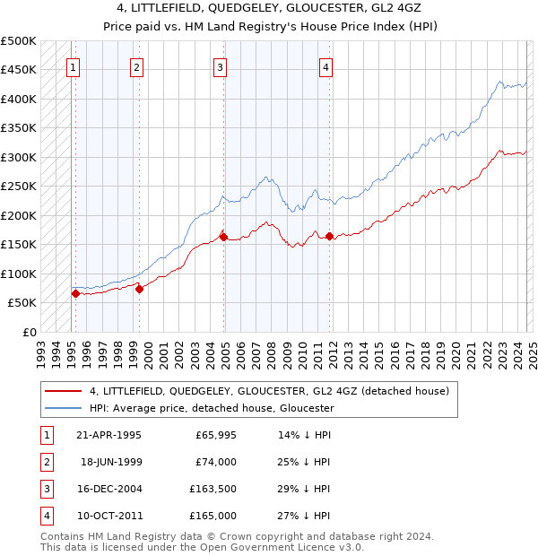 4, LITTLEFIELD, QUEDGELEY, GLOUCESTER, GL2 4GZ: Price paid vs HM Land Registry's House Price Index