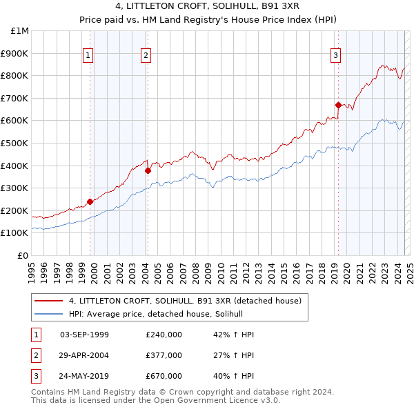 4, LITTLETON CROFT, SOLIHULL, B91 3XR: Price paid vs HM Land Registry's House Price Index