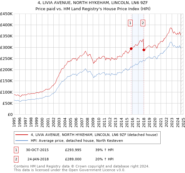 4, LIVIA AVENUE, NORTH HYKEHAM, LINCOLN, LN6 9ZF: Price paid vs HM Land Registry's House Price Index