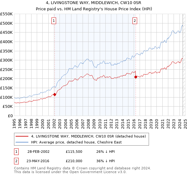 4, LIVINGSTONE WAY, MIDDLEWICH, CW10 0SR: Price paid vs HM Land Registry's House Price Index