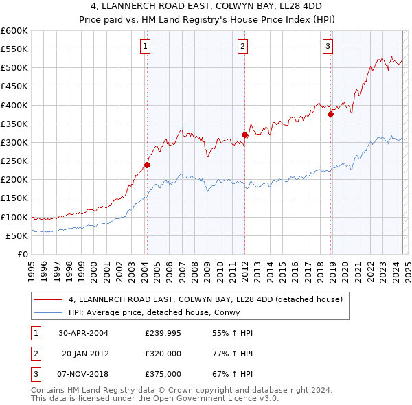 4, LLANNERCH ROAD EAST, COLWYN BAY, LL28 4DD: Price paid vs HM Land Registry's House Price Index