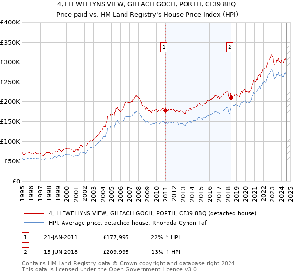 4, LLEWELLYNS VIEW, GILFACH GOCH, PORTH, CF39 8BQ: Price paid vs HM Land Registry's House Price Index