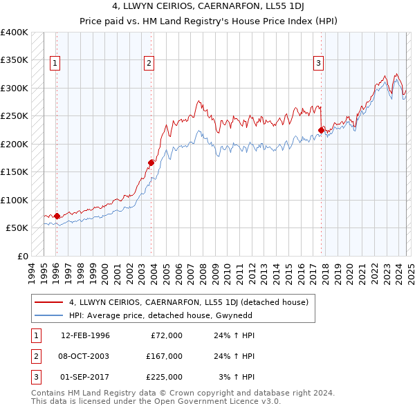 4, LLWYN CEIRIOS, CAERNARFON, LL55 1DJ: Price paid vs HM Land Registry's House Price Index